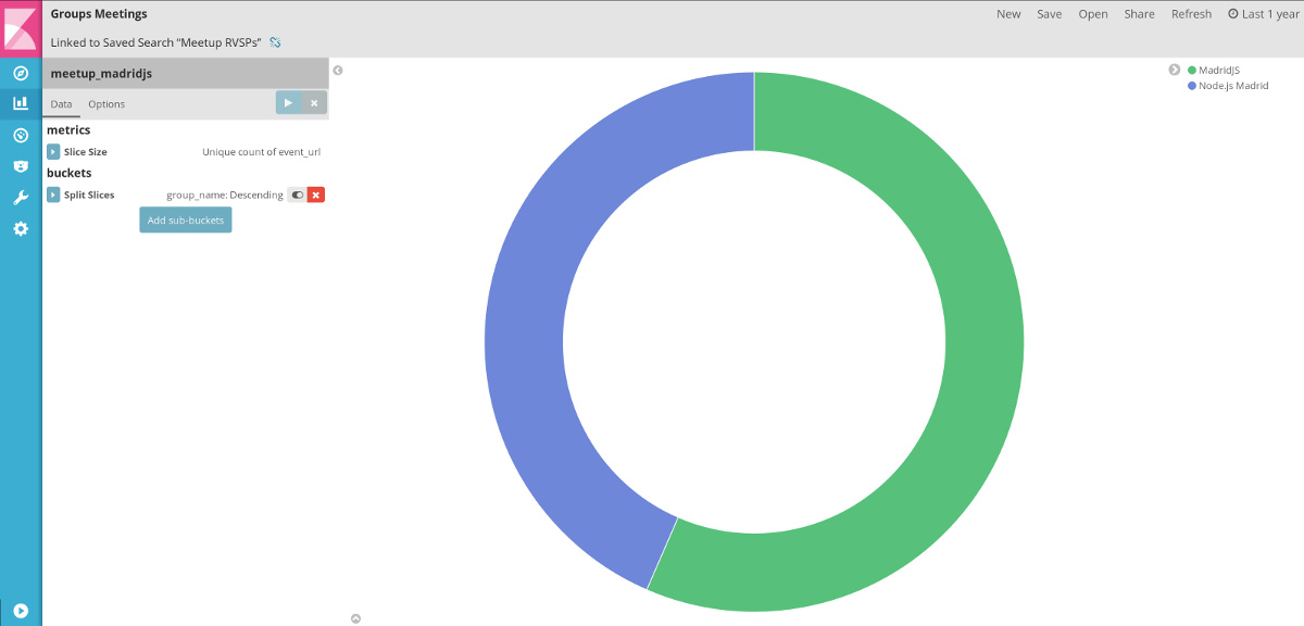 Groups pie chart