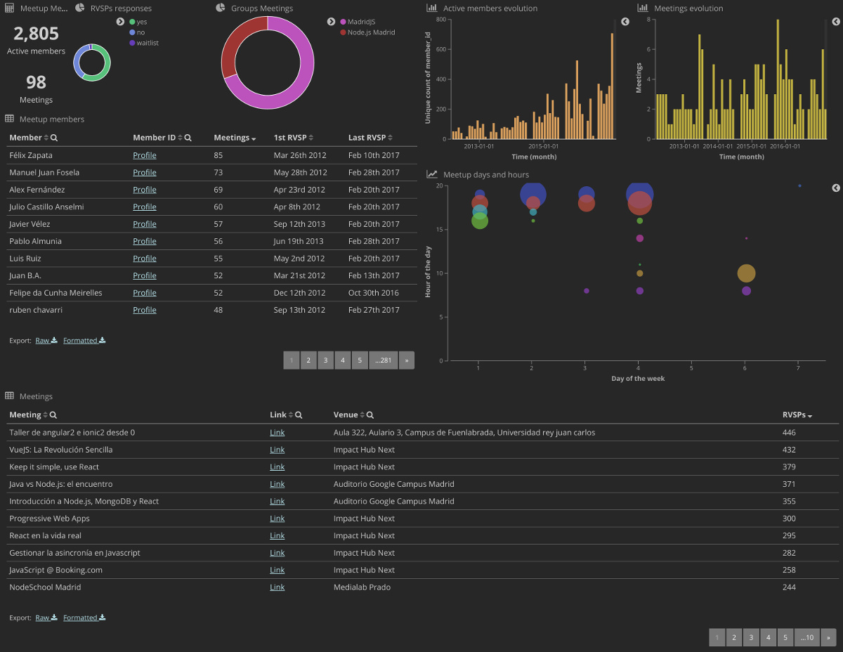 Basic Meetup metrics with Grimoire Lab