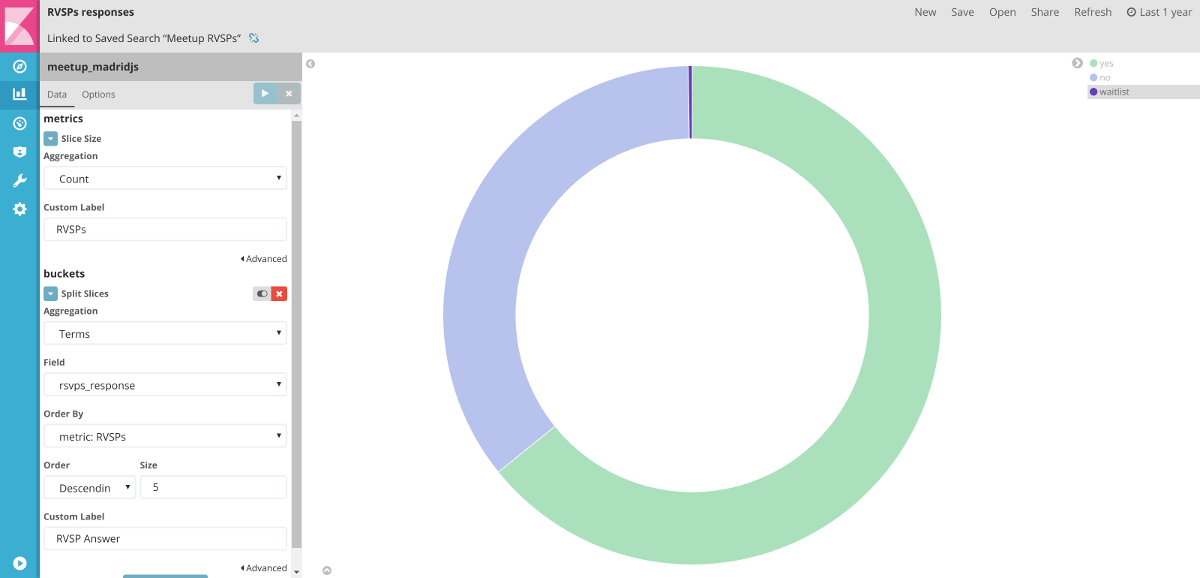 RVSPs answers pie chart